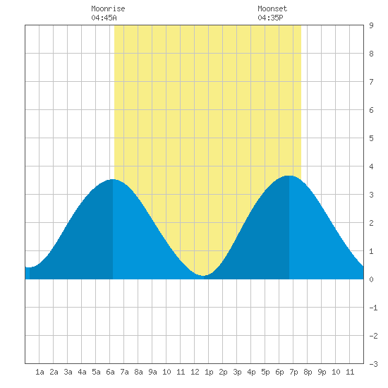Shooting Thorofare tide chart for Tuesday, April 14, 2026