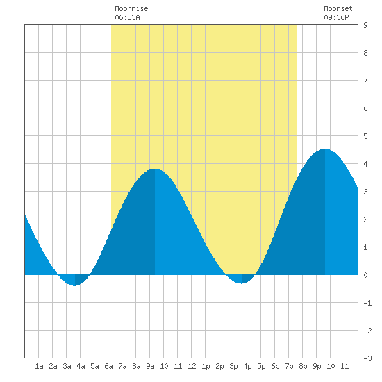 Shooting Thorofare tide chart for Saturday, April 18, 2026