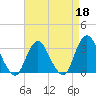 Shooting Thorofare tide chart for Saturday, April 18, 2026