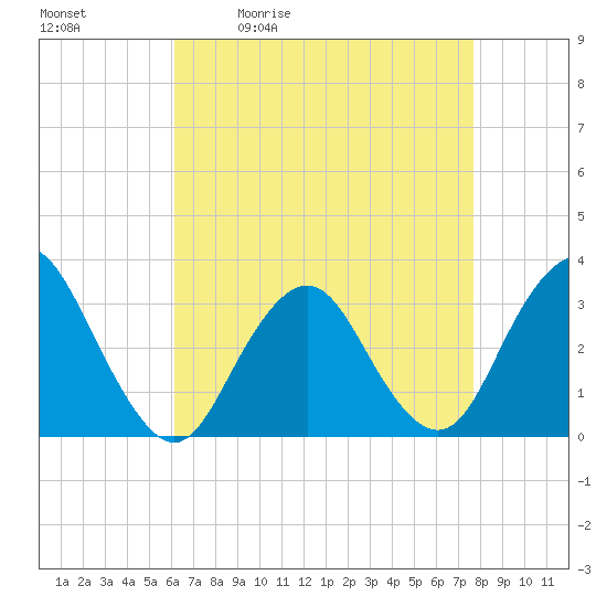 Shooting Thorofare tide chart for Tuesday, April 21, 2026
