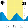 Shooting Thorofare tide chart for Thursday, April 23, 2026