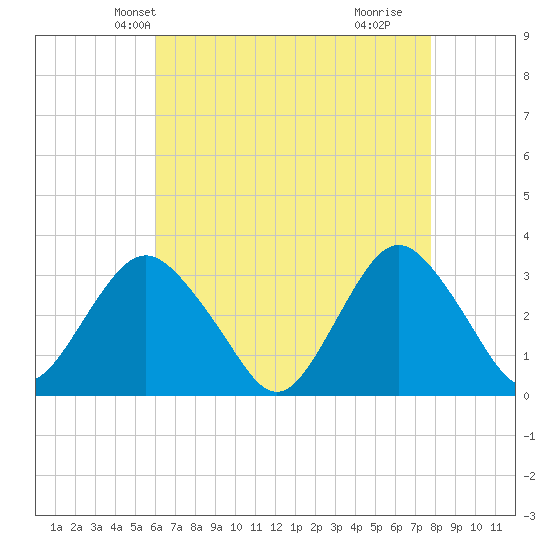 Shooting Thorofare tide chart for Monday, April 27, 2026