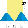 Shooting Thorofare tide chart for Monday, April 27, 2026