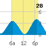 Shooting Thorofare tide chart for Tuesday, April 28, 2026