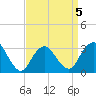 Shooting Thorofare tide chart for Sunday, April 5, 2026