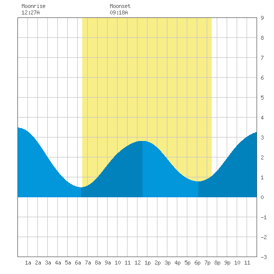 Shooting Thorofare tide chart for Tuesday, April 7, 2026