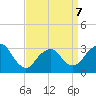 Shooting Thorofare tide chart for Tuesday, April 7, 2026