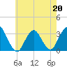 Shooting Thorofare tide chart for Wednesday, May 20, 2026