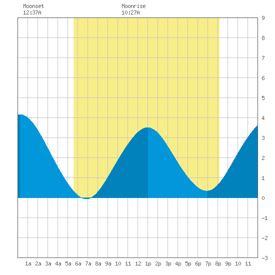 Shooting Thorofare tide chart for Thursday, May 21, 2026