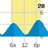 Shooting Thorofare tide chart for Thursday, May 28, 2026
