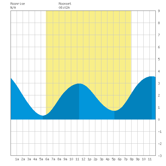 Shooting Thorofare tide chart for Tuesday, May 5, 2026