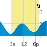 Shooting Thorofare tide chart for Tuesday, May 5, 2026