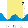 Shooting Thorofare tide chart for Thursday, May 7, 2026