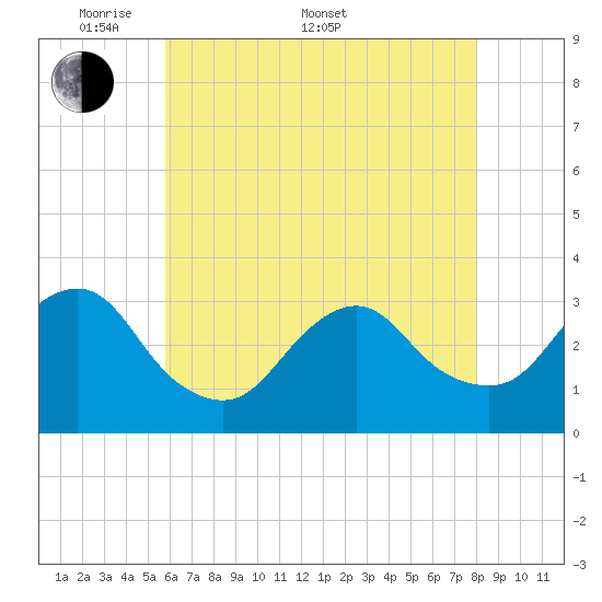 Shooting Thorofare tide chart for Saturday, May 9, 2026