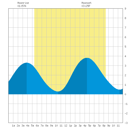 Shooting Thorofare tide chart for Wednesday, June 10, 2026