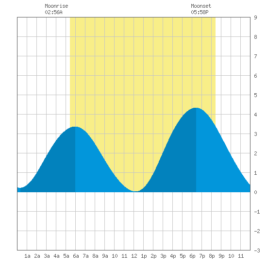 Shooting Thorofare tide chart for Friday, June 12, 2026