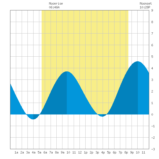 Shooting Thorofare tide chart for Tuesday, June 16, 2026