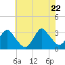 Shooting Thorofare tide chart for Monday, June 22, 2026