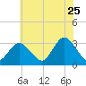 Shooting Thorofare tide chart for Thursday, June 25, 2026