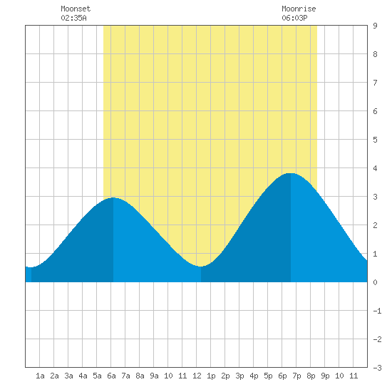 Shooting Thorofare tide chart for Friday, June 26, 2026