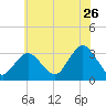 Shooting Thorofare tide chart for Friday, June 26, 2026