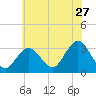 Shooting Thorofare tide chart for Saturday, June 27, 2026
