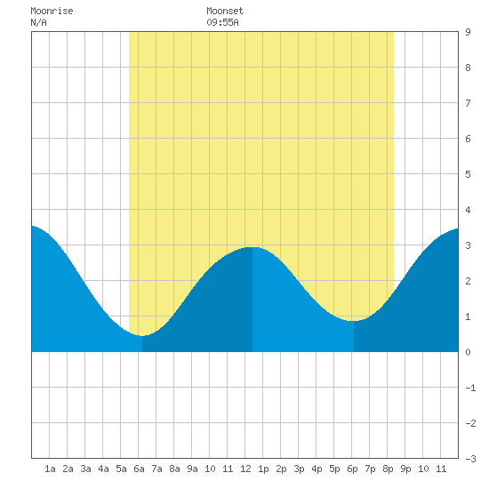 Shooting Thorofare tide chart for Friday, June 5, 2026