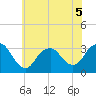 Shooting Thorofare tide chart for Friday, June 5, 2026