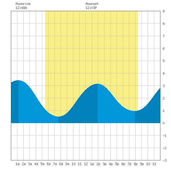 Shooting Thorofare tide chart for Sunday, June 7, 2026