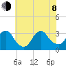Shooting Thorofare tide chart for Monday, June 8, 2026