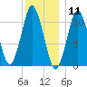 Englishman Bay tide chart for Monday, January 11, 2021