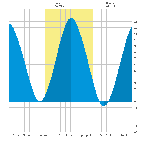 Englishman Bay tide chart for Friday, January 15, 2021