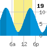 Englishman Bay tide chart for Tuesday, January 19, 2021