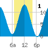 Englishman Bay tide chart for Friday, January 1, 2021