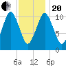 Englishman Bay tide chart for Wednesday, January 20, 2021