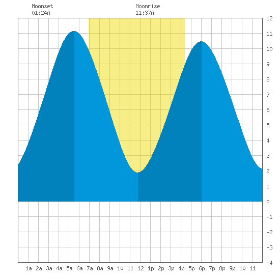 Englishman Bay tide chart for Friday, January 22, 2021