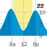 Englishman Bay tide chart for Friday, January 22, 2021