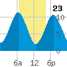 Englishman Bay tide chart for Saturday, January 23, 2021