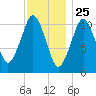 Englishman Bay tide chart for Monday, January 25, 2021