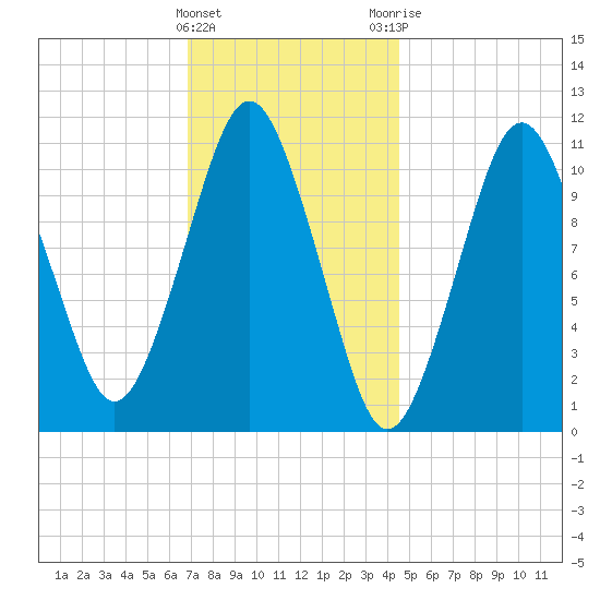 Englishman Bay tide chart for Wednesday, January 27, 2021