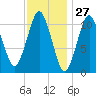 Englishman Bay tide chart for Wednesday, January 27, 2021