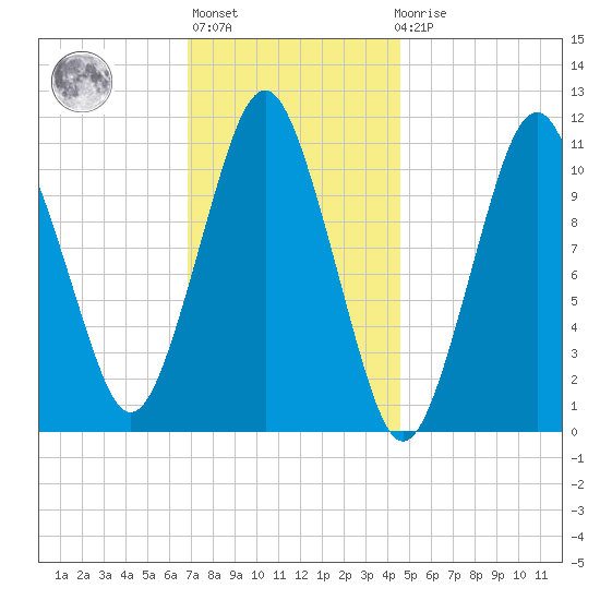 Englishman Bay tide chart for Thursday, January 28, 2021
