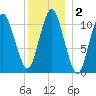 Englishman Bay tide chart for Saturday, January 2, 2021