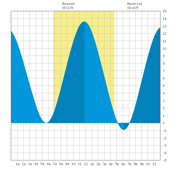 Englishman Bay tide chart for Saturday, January 30, 2021