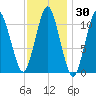 Englishman Bay tide chart for Saturday, January 30, 2021