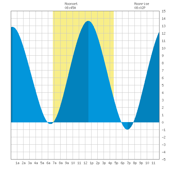 Englishman Bay tide chart for Sunday, January 31, 2021