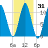 Englishman Bay tide chart for Sunday, January 31, 2021