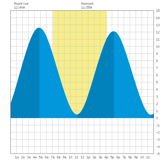 Englishman Bay tide chart for Thursday, January 7, 2021