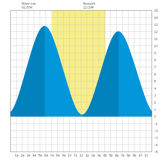 Englishman Bay tide chart for Friday, January 8, 2021