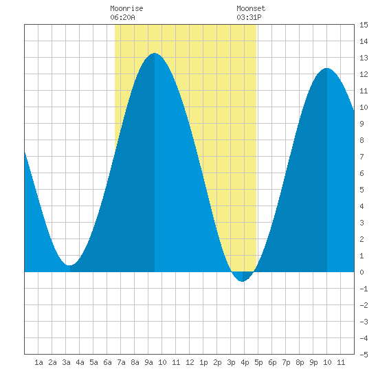 Englishman Bay tide chart for Wednesday, February 10, 2021